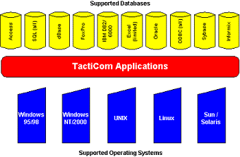 Databases and Operating Systems